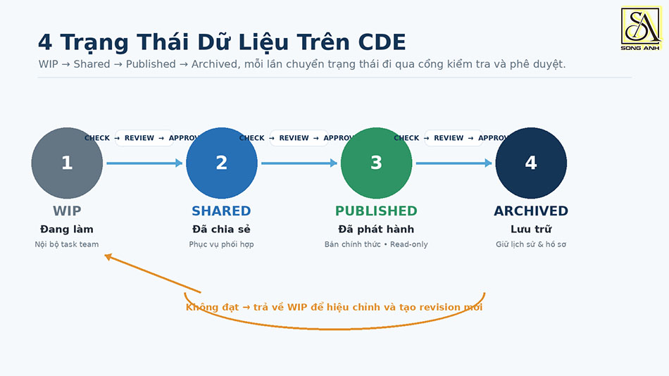 Phân Quyền Truy Cập Dữ Liệu Trên CDE